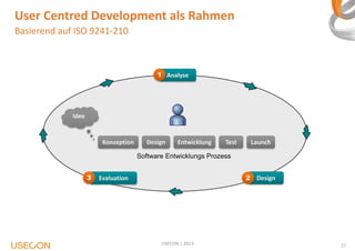User Centred Development als Rahmen
Basierend auf ISO 9241-210

1 Analyse

Idee

Konzeption

Design

Entwicklung

Test

Launch

Software Entwicklungs Prozess

3

2 Design

Evaluation

USECON | 2013

27

 