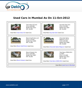 Used Cars in Mumbai As On 11-Oct-2012

                              Tata Indica V2 eLX                                Hyundai Getz GLS
                              Price 4,80,000                                    Price 2,10,001
                              Model Year 2011                                   Model Year 2007
                              KM. 16,000                                        KM. 46,000


     View More Tata Indica V2 Used Cars                View More Hyundai Getz Used Cars



                              Maruti Swift Dzire LXI                            Chevrolet Optra
                              Price 3,75,001                                    Magnum 2.0 LT
                              Model Year 2009                                   Price 4,40,001
                              KM. 37,000                                        Model Year 2008
                                                                                KM. 30,000
     View More Maruti Swift Dzire Used Cars
                                                       View More Chevrolet Optra Magnum Used Cars



                              Maruti Esteem Vxi                                 Tata Nano 2009-2011
                              Price 1,85,000                                    Cx BSIV
                              Model Year 2007                                   Price 1,15,000
                              KM. 45,000                                        Model Year 2011
                                                                                KM. 21,000
     View More Maruti Esteem Used Cars
                                                       View More Tata Nano 2009-2011 Used Cars


                                                                          View More Used Cars In Mumbai




www.cardekho.com                                                                    page:-1/11
 