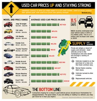Used car prices up and staying strong