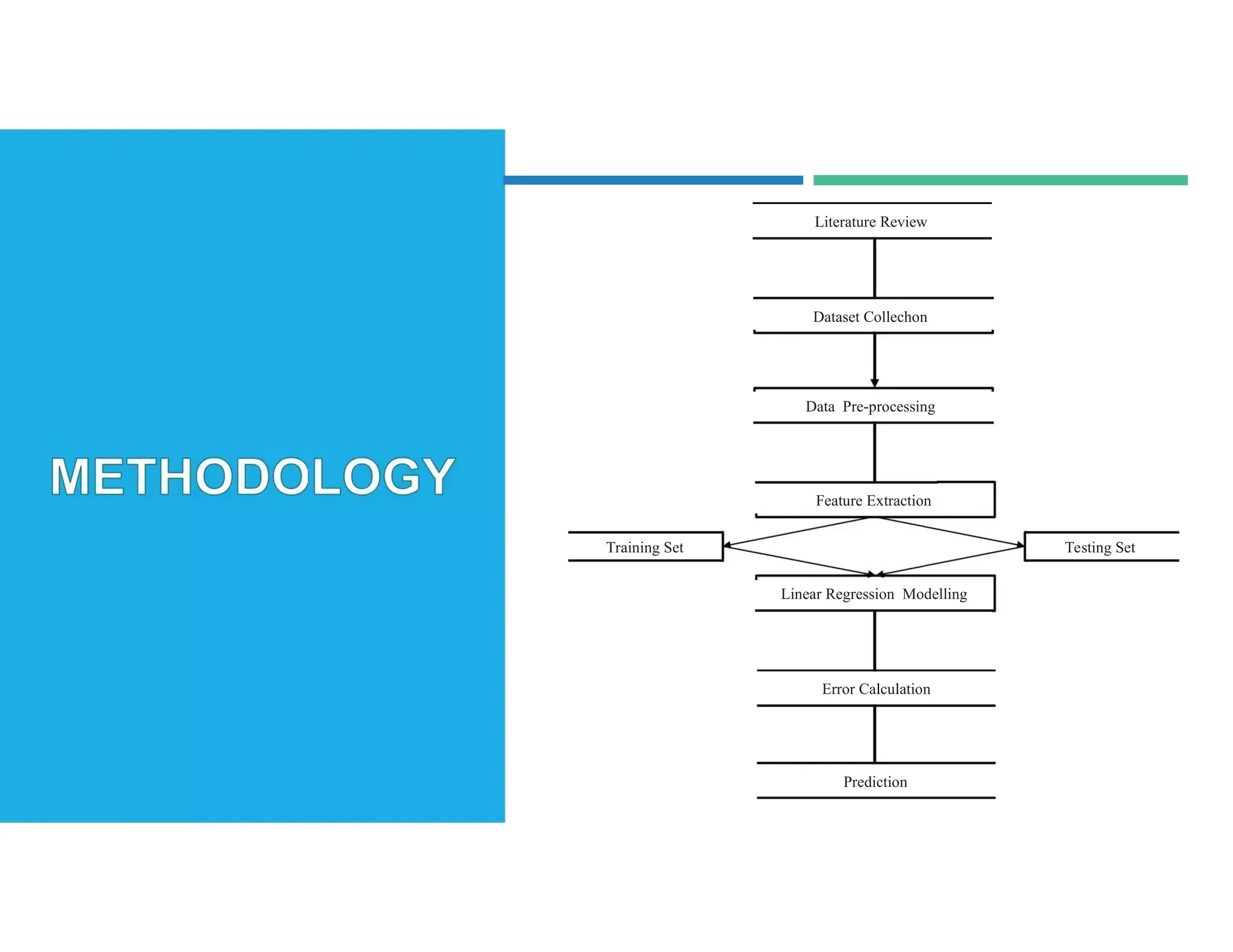 Literature Review
Dataset Collechon
Data Pre-processing
Feature Extraction
Training Set Testing Set
Linear Regression Modelling
Error Calculation
Prediction
 
