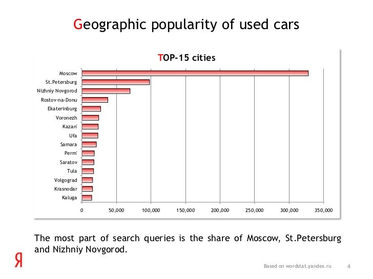 Russian Used Car Market Trends on Yandex