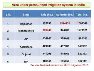 Area under pressurized irrigation system in India
S.N. State Drip (ha.) Sprinkler (ha.) Total (ha.)
1. Rajasthan 170098 1514451 1684549
2. Maharashtra 896343 374783 1271125
3. AP 834865 328441 1163306
4. Karnataka 429903 417005 846907
5. Gujarat 411208 418165 829373
6. MP 166358 185759 352117
Source: National mission on Micro Irrigation.,2015
 