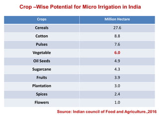 Crop –Wise Potential for Micro Irrigation in India
Crops Million Hectare
Cereals 27.6
Cotton 8.8
Pulses 7.6
Vegetable 6.0
Oil Seeds 4.9
Sugarcane 4.3
Fruits 3.9
Plantation 3.0
Spices 2.4
Flowers 1.0
Source: Indian council of Food and Agriculture.,2016
 