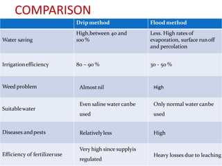 COMPARISON
Dripmethod Flood method
Water saving
High,between 40 and
100 %
Less. High rates of
evaporation, surface runoff
and percolation
Irrigationefficiency 80 – 90 % 30 - 50 %
Weed problem Almostnil High
Suitablewater
Even saline water canbe
used
Only normal water canbe
used
Diseases andpests Relativelyless High
Efficiency of fertilizeruse
Very high since supplyis
regulated
Heavy losses due to leaching
 