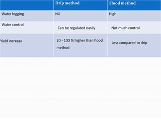 Yield increase
Dripmethod Flood method
Water logging Nil High
Water control
Can be regulated easily Not much control
20 - 100 % higher than flood
method
Less compared to drip
 
