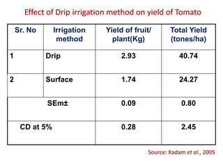 Source: Kadam et al., 2005
Effect of Drip irrigation method on yield of Tomato
Sr. No Irrigation
method
Yield of fruit/
plant(Kg)
Total Yield
(tones/ha)
1 Drip 2.93 40.74
2 Surface 1.74 24.27
SEm± 0.09 0.80
CD at 5% 0.28 2.45
 