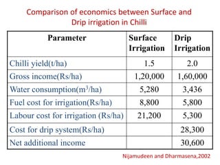 Parameter Surface
Irrigation
Drip
Irrigation
Chilli yield(t/ha) 1.5 2.0
Gross income(Rs/ha) 1,20,000 1,60,000
Water consumption(m3/ha) 5,280 3,436
Fuel cost for irrigation(Rs/ha) 8,800 5,800
Labour cost for irrigation (Rs/ha) 21,200 5,300
Cost for drip system(Rs/ha) 28,300
Net additional income 30,600
Comparison of economics between Surface and
Drip irrigation in Chilli
Nijamudeen and Dharmasena,2002
 