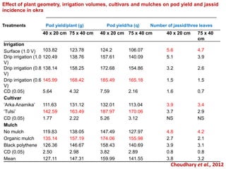 40 x 20 cm 75 x 40 cm 40 x 20 cm 75 x 40 cm 40 x 20 cm 75 x 40
cm
Irrigation
Surface (1.0 V) 103.82 123.78 124.2 106.07 5.6 4.7
Drip irrigation (1.0
V)
120.49 138.76 157.61 140.09 5.1 3.9
Drip irrigation (0.8
V)
138.14 158.25 172.68 154.86 3.2 2.6
Drip irrigation (0.6
V)
145.99 168.42 185.49 165.18 1.5 1.5
CD (0.05) 5.64 4.32 7.59 2.16 1.6 0.7
Cultivar
‘Arka Anamika’ 111.63 131.12 132.01 113.04 3.9 3.4
‘Tulsi’ 142.59 163.49 187.97 170.06 3.7 2.9
CD (0.05) 1.77 2.22 5.26 3.12 NS NS
Mulch
No mulch 119.83 138.05 147.49 127.97 4.8 4.2
Organic mulch 135.14 157.19 174.06 155.98 2.7 2.1
Black polythene 126.36 146.67 158.43 140.69 3.9 3.1
CD (0.05) 2.50 2.98 3.82 2.89 0.8 0.8
Mean 127.11 147.31 159.99 141.55 3.8 3.2
Treatments Pod yield/plant (g) Pod yield/ha (q) Number of jassid/three leaves
Effect of plant geometry, irrigation volumes, cultivars and mulches on pod yield and jassid
incidence in okra
Choudhary et al., 2012
 