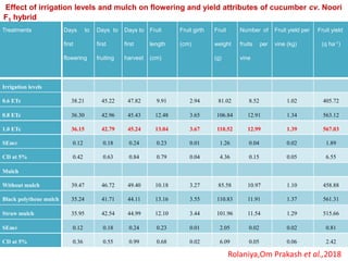 Treatments Days to
first
flowering
Days to
first
fruiting
Days to
first
harvest
Fruit
length
(cm)
Fruit girth
(cm)
Fruit
weight
(g)
Number of
fruits per
vine
Fruit yield per
vine (kg)
Fruit yield
(q ha-1)
Irrigation levels
0.6 ETc 38.21 45.22 47.82 9.91 2.94 81.02 8.52 1.02 405.72
0.8 ETc 36.30 42.96 45.43 12.48 3.65 106.84 12.91 1.34 563.12
1.0 ETc 36.15 42.79 45.24 13.04 3.67 110.52 12.99 1.39 567.03
SEm± 0.12 0.18 0.24 0.23 0.01 1.26 0.04 0.02 1.89
CD at 5% 0.42 0.63 0.84 0.79 0.04 4.36 0.15 0.05 6.55
Mulch
Without mulch 39.47 46.72 49.40 10.18 3.27 85.58 10.97 1.10 458.88
Black polythene mulch 35.24 41.71 44.11 13.16 3.55 110.83 11.91 1.37 561.31
Straw mulch 35.95 42.54 44.99 12.10 3.44 101.96 11.54 1.29 515.66
SEm± 0.12 0.18 0.24 0.23 0.01 2.05 0.02 0.02 0.81
CD at 5% 0.36 0.55 0.99 0.68 0.02 6.09 0.05 0.06 2.42
Effect of irrigation levels and mulch on flowering and yield attributes of cucumber cv. Noori
F1 hybrid
Rolaniya,Om Prakash et al.,2018
 