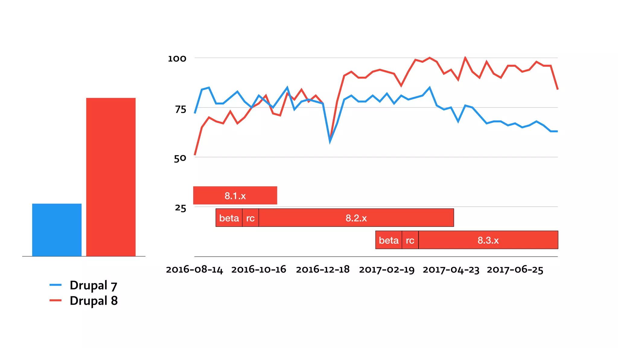 25
50
75
100
2016-08-14 2016-10-16 2016-12-18 2017-02-19 2017-04-23 2017-06-25
Drupal 7
Drupal 8
8.1.x
beta rc 8.2.x
beta rc 8.3.x
 