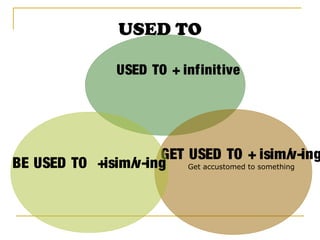 USED TO
GET USED TO + isim/v-ing
Get accustomed to somethingBE USED TO +isim/v-ing
USED TO + infinitive
 