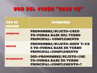 TIPO DE                  ESTRUCTURA
ORACIÓN
                PRONOMBRE/SUJETO+USED
AFIRMATIVA
                TO+FORMA BASE DEL VERBO
                PRINCIPAL+ COMPLEMENTO
                PRONOMBRE/SUJETO+DIDN´T+US
NEGATIVA
                E TO+FORMA BASE DE VERBO
                PRINCIPAL+COMPLEMENTO
                DID+PRONOMBRE/SUJETO+USE
INTERROGATIVA
                TO+FORMA BASE DE VERBO
                PRINCIPAL+COMPLEMENTO+?
 