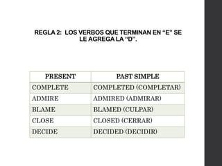 REGLA 2: LOS VERBOS QUE TERMINAN EN “E” SE
LE AGREGA LA “D”.
PRESENT PAST SIMPLE
COMPLETE COMPLETED (COMPLETAR)
ADMIRE ADMIRED (ADMIRAR)
BLAME BLAMED (CULPAR)
CLOSE CLOSED (CERRAR)
DECIDE DECIDED (DECIDIR)
 
