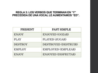 REGLA 3: LOS VERBOS QUE TERMINAN EN “Y”
PRECEDIDA DE UNA VOCAL LE AUMENTAMOS “ED”.
PRESENT PAST SIMPLE
ENJOY ENJOYED (GOZAR)
PLAY PLAYED (JUGAR)
DESTROY DESTROYED (DESTRUIR)
EMPLOY EMPLOYED (EMPLEAR)
ENJOY ENJOYED (DISFRUTAR)
 