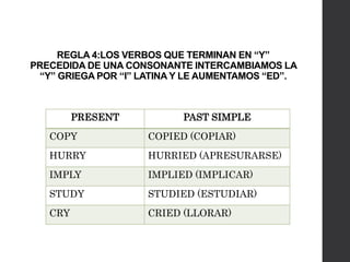 REGLA 4:LOS VERBOS QUE TERMINAN EN “Y”
PRECEDIDA DE UNA CONSONANTE INTERCAMBIAMOS LA
“Y” GRIEGA POR “I” LATINA Y LE AUMENTAMOS “ED”.
PRESENT PAST SIMPLE
COPY COPIED (COPIAR)
HURRY HURRIED (APRESURARSE)
IMPLY IMPLIED (IMPLICAR)
STUDY STUDIED (ESTUDIAR)
CRY CRIED (LLORAR)
 