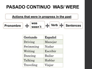 PASADO CONTINUO WAS/ WERE
was
wasn´t
Verb SentencesPronombre
Geriundo Español
Driving Manejar
Swimming Nadar
Writing Escribir
Dancing Bailar
Talking Hablar
Traveling Viajar
Actions that were in progress in the past
 