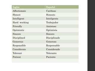 Ingles Español
Affectionate Cariñoso
Honest Honesto
Intelligent Inteligente
Hard working Trabajador
Friendly Amistoso
Optimistic Optimista
Sincere Sincero
Disciplined Disciplinado
Generous Generoso
Responsible Responsable
Considerate Considerado
Tolerant Tolerante
Patient Paciente
 