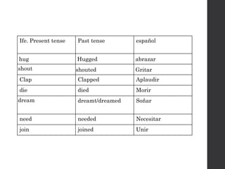 Ife. Present tense Past tense español
hug Hugged abrazar
shout shouted Gritar
Clap Clapped Aplaudir
die died Morir
dream dreamt/dreamed Soñar
need needed Necesitar
join joined Unir
 