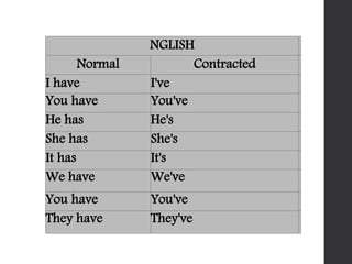 NGLISH
Normal Contracted
I have I've
You have You've
He has He's
She has She's
It has It's
We have We've
You have You've
They have They've
 