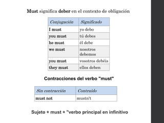 Must significa deber en el contexto de obligación
Conjugación Significado
I must yo debo
you must tú debes
he must él debe
we must nosotros
debemos
you must vosotros debéis
they must ellos deben
Contracciones del verbo "must"
Sin contracción Contraído
must not mustn't
Sujeto + must + "verbo principal en infinitivo
 