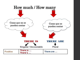 How much / How many
Cosas que se
pueden contar
Cosas que no se
pueden contar
 