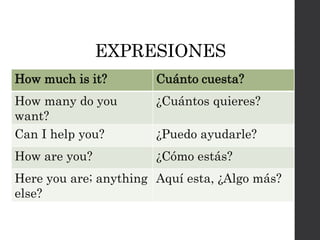 EXPRESIONES
How much is it? Cuánto cuesta?
How many do you
want?
¿Cuántos quieres?
Can I help you? ¿Puedo ayudarle?
How are you? ¿Cómo estás?
Here you are; anything
else?
Aquí esta, ¿Algo más?
 