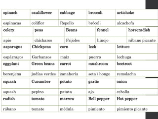 spinach cauliflower cabbage broccoli artichoke
espinacas coliflor Repollo brócoli alcachofa
celery peas Beans fennel horseradish
apio chícharos Frijoles hinojo rábano picante
asparagus Chickpeas corn leek lettuce
espárragos Garbanzos maíz puerro lechuga
eggplant Green beans carrot mushroom beetroot
berenjena judías verdes zanahoria seta / hongo remolacha
squash Cucumber potato garlic onion
squash pepino patata ajo cebolla
radish tomato marrow Bell pepper Hot pepper
rábano tomate médula pimiento pimiento picante
 
