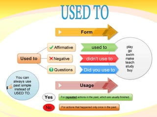Used to