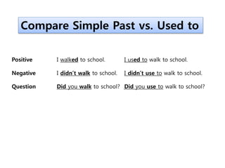 Compare Simple Past vs. Used to
Positive I walked to school. I used to walk to school.
Negative I didn’t walk to school. I didn’t use to walk to school.
Question Did you walk to school? Did you use to walk to school?
 