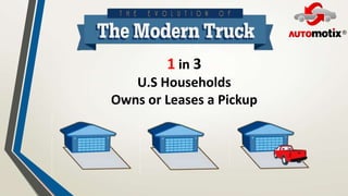 1 in 3
U.S Households
Owns or Leases a Pickup
 