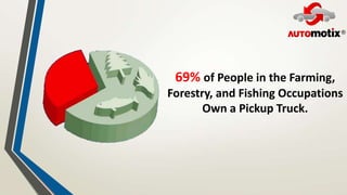 69% of People in the Farming,
Forestry, and Fishing Occupations
Own a Pickup Truck.
 