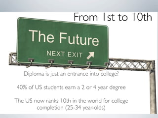 From 1st to 10th



   Diploma is just an entrance into college?

40% of US students earn a 2 or 4 year degree

The US now ranks 10th in the world for college
        completion (25-34 year-olds)
 