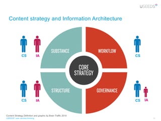 Content strategy and Information Architecture




               CS               IA                              CS




               CS               IA                              CS   IA



Content Strategy Definition and graphic by Brain Traffic 2010
USEEDS° user centred thinking                                             15
 