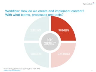 Workflow: How do we create and implement content?
  With what teams, processes and tools?




Content Strategy Definition and graphic by Brain Traffic 2010
USEEDS° user centred thinking                                   19
 