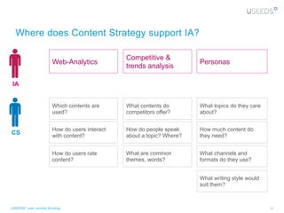 Where does Content Strategy support IA?

                                                Competitive &
                        Web-Analytics                                   Personas
                                                trends analysis

IA


                        Which contents are      What contents do        What topics do they care
                        used?                   competitors offer?      about?


                        How do users interact   How do people speak     How much content do
CS                      with content?           about a topic? Where?   they need?


                        How do users rate       What are common         What channels and
                        content?                themes, words?          formats do they use?


                                                                        What writing style would
                                                                        suit them?



USEEDS° user centred thinking                                                                      29
 