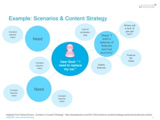Example: Scenarios & Content Strategy
                                                                                                                       Where will
                                                                            List of                                    a tank of
  Content                                                                  accesso-                                     gas get
  require-                                                                   ries                                        him?
                                                                                                Need: “I
    ment
                           Need                                                                  want a
                                                                                               balance of
                                                                                                features
                                                                                                and fuel
                                                                                               economy”
                                                                                                                          Feature
                                                                                                                            list,
                                                      User Goal: “ I                                                       Video
                                Content
                                require-             need to replace                         Safety
                                  ment                                                      features
                                                        my car.”




   Content                      Need
   require-
     ment                                           Content
                                                    require-
                                                      ment




Adapted from Daniel Eizans: „Context in Content Strategy“: http://danieleizans.com/2011/02/context-in-content-strategy-personal-situational-context/
USEEDS° user centred thinking                                                                                                                      32
 