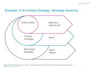 Example: IA & Content Strategy: Message hierarchy


                                Call to action                             What do I
                                                                           need to do?



                                  Primary
                                                                           Why?
                                  message



                                  Secondary                                How?
                                  message                                  When?




Based on Karen McGrane, Bond art + science: http://www.slideshare.net/KMcGrane/why-ux-design-needs-content-strategy
USEEDS° user centred thinking                                                                                         34
 