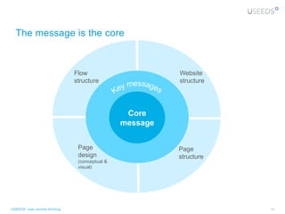 The message is the core



                                Flow                       Website
                                structure                  structure




                                                  Core
                                                 message


                                 Page                      Page
                                 design                    structure
                                 (conceptual &
                                 visual)




USEEDS° user centred thinking                                          35
 