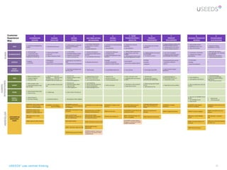 USEEDS° user centred thinking   15
 