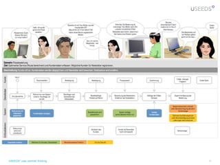 USEEDS° user centred thinking   16
 