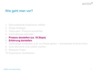 Wie geht man vor?



  1. Darzustellende Experience wählen
  2. Scope festlegen
  3. Zielgruppe / Persona auswählen
  4. Informationen sammeln
  5. Prozess darstellen (ca. 10 Steps)
      Prozess darstellen (ca. 10 Steps)
  6. Erfahrungdarstellen
      Erfahrung darstellen
  7. Seitenwege entdecken (z.B. zur Kasse gehen + schreiendes Kind am Arm)
  8. Gute Momente und Lücken suchen
  9. Metapher finden
  10. Experience visualisieren




USEEDS° user centred thinking                                                7
 