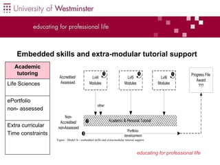 Use ePortfolios at The University Of Westminster | PPT