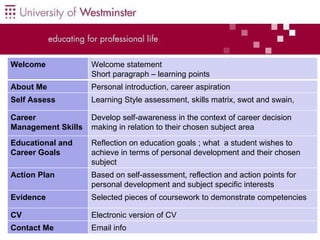 Use ePortfolios at The University Of Westminster | PPT