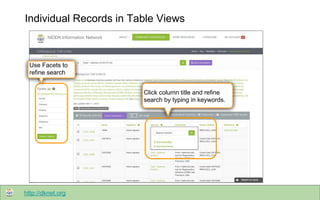 http://dknet.org
Individual Records in Table Views
Use Facets to
refine search
Click column title and refine
search by typ...