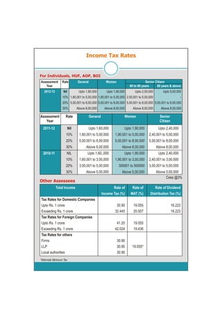 Useful charts for tax compliances