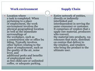 Work environment
 Location where
a task is completed. When
pertaining to a place
of employment, the work
environment involves the
physical geographical location
as well as the immediate
surroundings of
the workplace, such as
a construction site or office bu
ilding. Typically involves
other factors relating to the
place of employment, such as
the quality of the air, noise
level, and
additional perks and benefits
of employment such
as free child care or unlimited
coffee, or adequate parking.
Supply Chain
 Entire network of entities,
directly or indirectly
interlinked and
interdependent in serving the
same consumer or customer.
It comprises of vendors that s
upply raw material, producers
who convert
the material into products, wa
rehouses that store, distributi
on centres that deliver to
the retailers, and retailers
who bring the product to the
ultimate user.
 