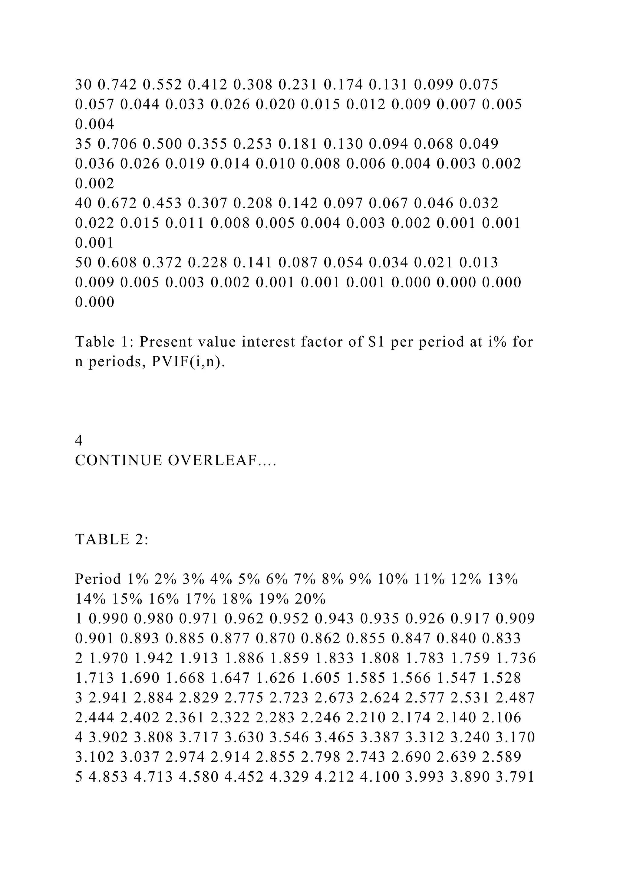 30 0.742 0.552 0.412 0.308 0.231 0.174 0.131 0.099 0.075
0.057 0.044 0.033 0.026 0.020 0.015 0.012 0.009 0.007 0.005
0.004
35 0.706 0.500 0.355 0.253 0.181 0.130 0.094 0.068 0.049
0.036 0.026 0.019 0.014 0.010 0.008 0.006 0.004 0.003 0.002
0.002
40 0.672 0.453 0.307 0.208 0.142 0.097 0.067 0.046 0.032
0.022 0.015 0.011 0.008 0.005 0.004 0.003 0.002 0.001 0.001
0.001
50 0.608 0.372 0.228 0.141 0.087 0.054 0.034 0.021 0.013
0.009 0.005 0.003 0.002 0.001 0.001 0.001 0.000 0.000 0.000
0.000
Table 1: Present value interest factor of $1 per period at i% for
n periods, PVIF(i,n).
4
CONTINUE OVERLEAF....
TABLE 2:
Period 1% 2% 3% 4% 5% 6% 7% 8% 9% 10% 11% 12% 13%
14% 15% 16% 17% 18% 19% 20%
1 0.990 0.980 0.971 0.962 0.952 0.943 0.935 0.926 0.917 0.909
0.901 0.893 0.885 0.877 0.870 0.862 0.855 0.847 0.840 0.833
2 1.970 1.942 1.913 1.886 1.859 1.833 1.808 1.783 1.759 1.736
1.713 1.690 1.668 1.647 1.626 1.605 1.585 1.566 1.547 1.528
3 2.941 2.884 2.829 2.775 2.723 2.673 2.624 2.577 2.531 2.487
2.444 2.402 2.361 2.322 2.283 2.246 2.210 2.174 2.140 2.106
4 3.902 3.808 3.717 3.630 3.546 3.465 3.387 3.312 3.240 3.170
3.102 3.037 2.974 2.914 2.855 2.798 2.743 2.690 2.639 2.589
5 4.853 4.713 4.580 4.452 4.329 4.212 4.100 3.993 3.890 3.791
 
