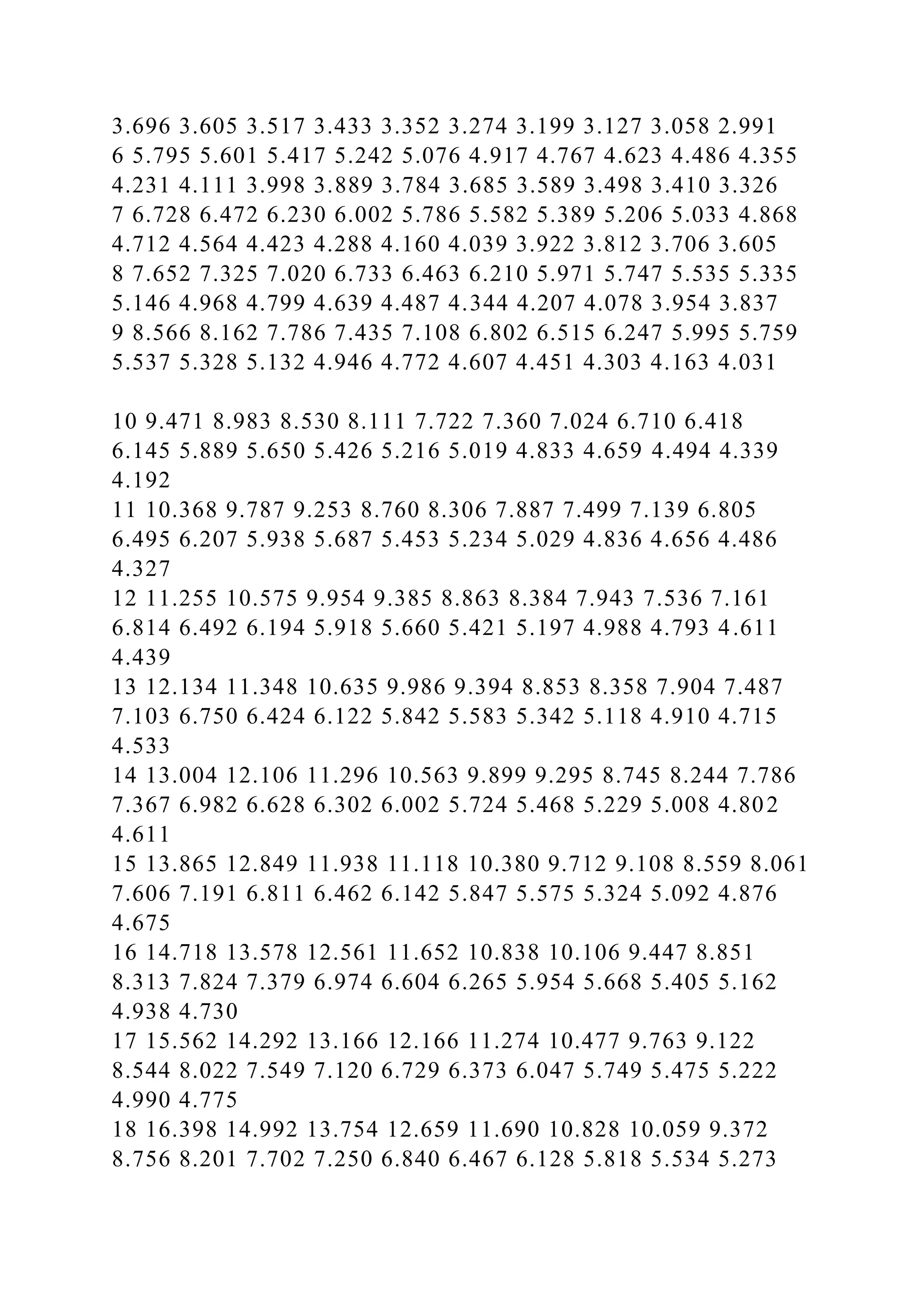 3.696 3.605 3.517 3.433 3.352 3.274 3.199 3.127 3.058 2.991
6 5.795 5.601 5.417 5.242 5.076 4.917 4.767 4.623 4.486 4.355
4.231 4.111 3.998 3.889 3.784 3.685 3.589 3.498 3.410 3.326
7 6.728 6.472 6.230 6.002 5.786 5.582 5.389 5.206 5.033 4.868
4.712 4.564 4.423 4.288 4.160 4.039 3.922 3.812 3.706 3.605
8 7.652 7.325 7.020 6.733 6.463 6.210 5.971 5.747 5.535 5.335
5.146 4.968 4.799 4.639 4.487 4.344 4.207 4.078 3.954 3.837
9 8.566 8.162 7.786 7.435 7.108 6.802 6.515 6.247 5.995 5.759
5.537 5.328 5.132 4.946 4.772 4.607 4.451 4.303 4.163 4.031
10 9.471 8.983 8.530 8.111 7.722 7.360 7.024 6.710 6.418
6.145 5.889 5.650 5.426 5.216 5.019 4.833 4.659 4.494 4.339
4.192
11 10.368 9.787 9.253 8.760 8.306 7.887 7.499 7.139 6.805
6.495 6.207 5.938 5.687 5.453 5.234 5.029 4.836 4.656 4.486
4.327
12 11.255 10.575 9.954 9.385 8.863 8.384 7.943 7.536 7.161
6.814 6.492 6.194 5.918 5.660 5.421 5.197 4.988 4.793 4.611
4.439
13 12.134 11.348 10.635 9.986 9.394 8.853 8.358 7.904 7.487
7.103 6.750 6.424 6.122 5.842 5.583 5.342 5.118 4.910 4.715
4.533
14 13.004 12.106 11.296 10.563 9.899 9.295 8.745 8.244 7.786
7.367 6.982 6.628 6.302 6.002 5.724 5.468 5.229 5.008 4.802
4.611
15 13.865 12.849 11.938 11.118 10.380 9.712 9.108 8.559 8.061
7.606 7.191 6.811 6.462 6.142 5.847 5.575 5.324 5.092 4.876
4.675
16 14.718 13.578 12.561 11.652 10.838 10.106 9.447 8.851
8.313 7.824 7.379 6.974 6.604 6.265 5.954 5.668 5.405 5.162
4.938 4.730
17 15.562 14.292 13.166 12.166 11.274 10.477 9.763 9.122
8.544 8.022 7.549 7.120 6.729 6.373 6.047 5.749 5.475 5.222
4.990 4.775
18 16.398 14.992 13.754 12.659 11.690 10.828 10.059 9.372
8.756 8.201 7.702 7.250 6.840 6.467 6.128 5.818 5.534 5.273
 