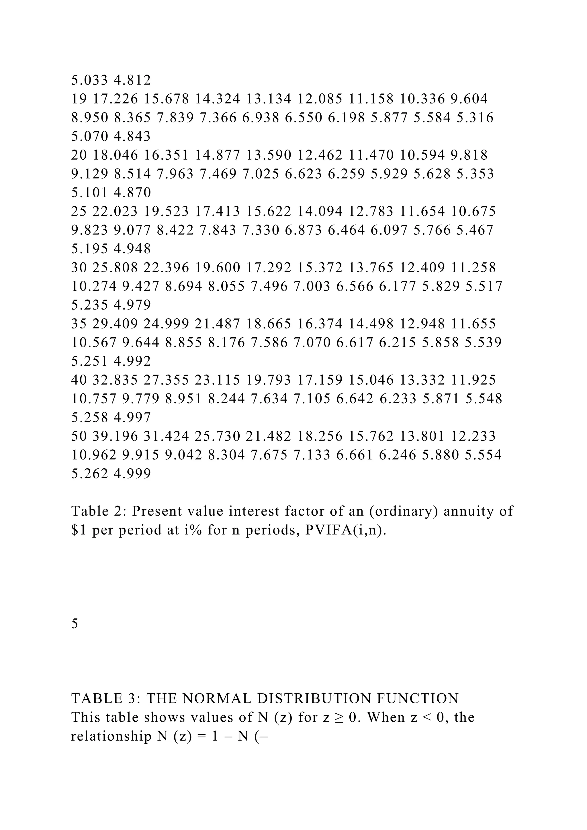 5.033 4.812
19 17.226 15.678 14.324 13.134 12.085 11.158 10.336 9.604
8.950 8.365 7.839 7.366 6.938 6.550 6.198 5.877 5.584 5.316
5.070 4.843
20 18.046 16.351 14.877 13.590 12.462 11.470 10.594 9.818
9.129 8.514 7.963 7.469 7.025 6.623 6.259 5.929 5.628 5.353
5.101 4.870
25 22.023 19.523 17.413 15.622 14.094 12.783 11.654 10.675
9.823 9.077 8.422 7.843 7.330 6.873 6.464 6.097 5.766 5.467
5.195 4.948
30 25.808 22.396 19.600 17.292 15.372 13.765 12.409 11.258
10.274 9.427 8.694 8.055 7.496 7.003 6.566 6.177 5.829 5.517
5.235 4.979
35 29.409 24.999 21.487 18.665 16.374 14.498 12.948 11.655
10.567 9.644 8.855 8.176 7.586 7.070 6.617 6.215 5.858 5.539
5.251 4.992
40 32.835 27.355 23.115 19.793 17.159 15.046 13.332 11.925
10.757 9.779 8.951 8.244 7.634 7.105 6.642 6.233 5.871 5.548
5.258 4.997
50 39.196 31.424 25.730 21.482 18.256 15.762 13.801 12.233
10.962 9.915 9.042 8.304 7.675 7.133 6.661 6.246 5.880 5.554
5.262 4.999
Table 2: Present value interest factor of an (ordinary) annuity of
$1 per period at i% for n periods, PVIFA(i,n).
5
TABLE 3: THE NORMAL DISTRIBUTION FUNCTION
This table shows values of N (z) for z ≥ 0. When z < 0, the
relationship N (z) = 1 – N (–
 