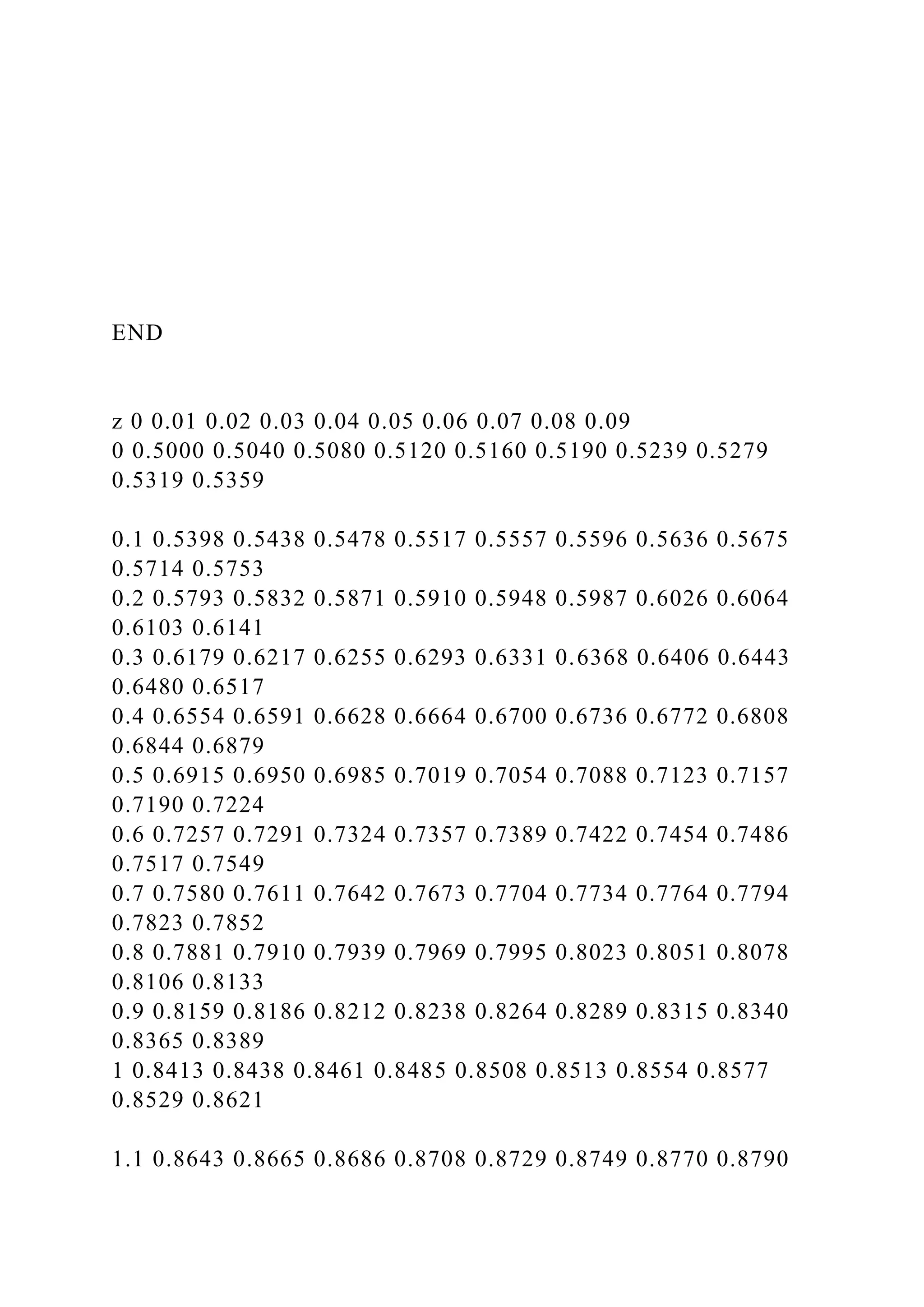 END
z 0 0.01 0.02 0.03 0.04 0.05 0.06 0.07 0.08 0.09
0 0.5000 0.5040 0.5080 0.5120 0.5160 0.5190 0.5239 0.5279
0.5319 0.5359
0.1 0.5398 0.5438 0.5478 0.5517 0.5557 0.5596 0.5636 0.5675
0.5714 0.5753
0.2 0.5793 0.5832 0.5871 0.5910 0.5948 0.5987 0.6026 0.6064
0.6103 0.6141
0.3 0.6179 0.6217 0.6255 0.6293 0.6331 0.6368 0.6406 0.6443
0.6480 0.6517
0.4 0.6554 0.6591 0.6628 0.6664 0.6700 0.6736 0.6772 0.6808
0.6844 0.6879
0.5 0.6915 0.6950 0.6985 0.7019 0.7054 0.7088 0.7123 0.7157
0.7190 0.7224
0.6 0.7257 0.7291 0.7324 0.7357 0.7389 0.7422 0.7454 0.7486
0.7517 0.7549
0.7 0.7580 0.7611 0.7642 0.7673 0.7704 0.7734 0.7764 0.7794
0.7823 0.7852
0.8 0.7881 0.7910 0.7939 0.7969 0.7995 0.8023 0.8051 0.8078
0.8106 0.8133
0.9 0.8159 0.8186 0.8212 0.8238 0.8264 0.8289 0.8315 0.8340
0.8365 0.8389
1 0.8413 0.8438 0.8461 0.8485 0.8508 0.8513 0.8554 0.8577
0.8529 0.8621
1.1 0.8643 0.8665 0.8686 0.8708 0.8729 0.8749 0.8770 0.8790
 